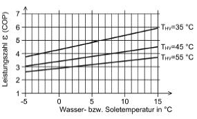 COP TEMPERATURA DEL FLUIDO REHAU