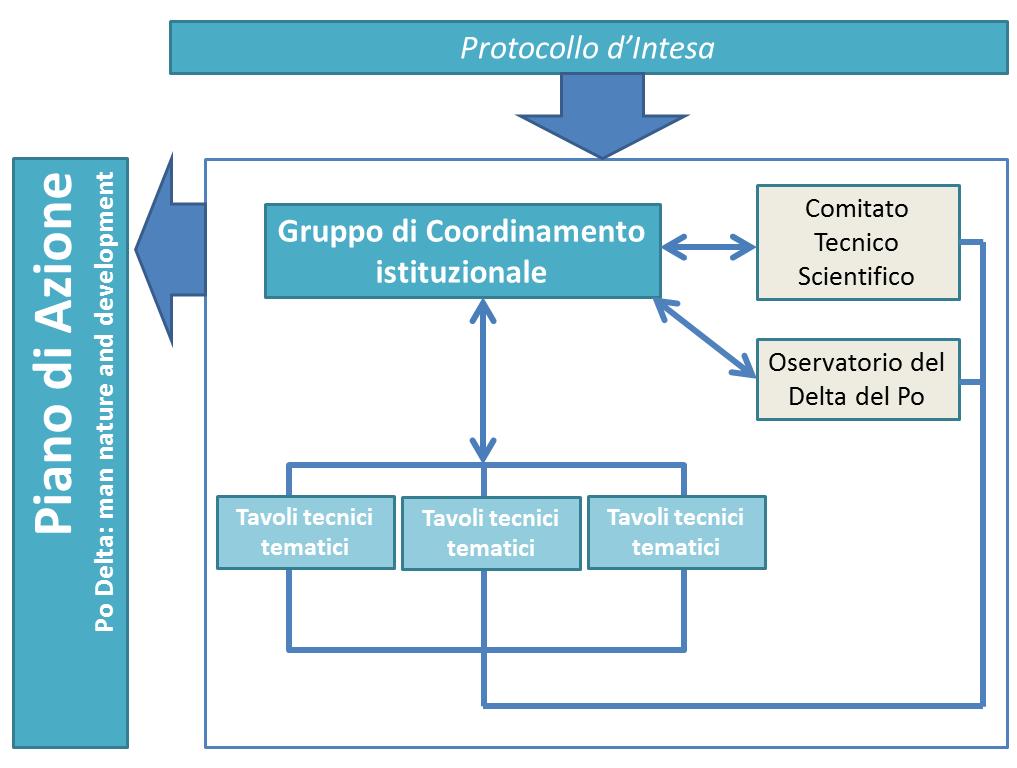 Governance e Piano d Azione della Biosfera «Delta Po» La nuova governance consolida un processo già avviato di forte e incisiva collaborazione fra i due Parchi Regionali che hanno interessi ed