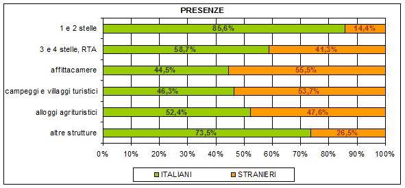 ALBERGHIERI 56,2% 43,8% affittacamere 45,4% 54,6% campeggi e villaggi turistici 52,6% 47,4% alloggi agrituristici 66,4% 33,6% altre strutture 83,7% 16,3% TOT.