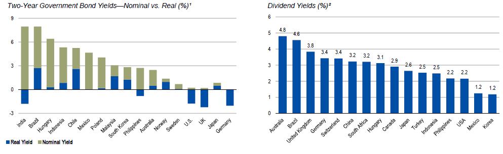 12 Brazil Yields Remain Attractive On A Relative Basis 1.