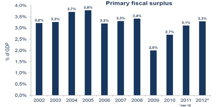 16 Brazil Is an Investment Grade Country Primary fiscal surplus since the beginning of the series in 2001 Net public debt has declined from 60% of GDP