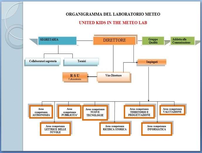 RESPONSABILE DELLA COMUNICAZIONE Cristina Zanier COMPETENZE COMPITI TEMPI INTERA ZIONE Capacità