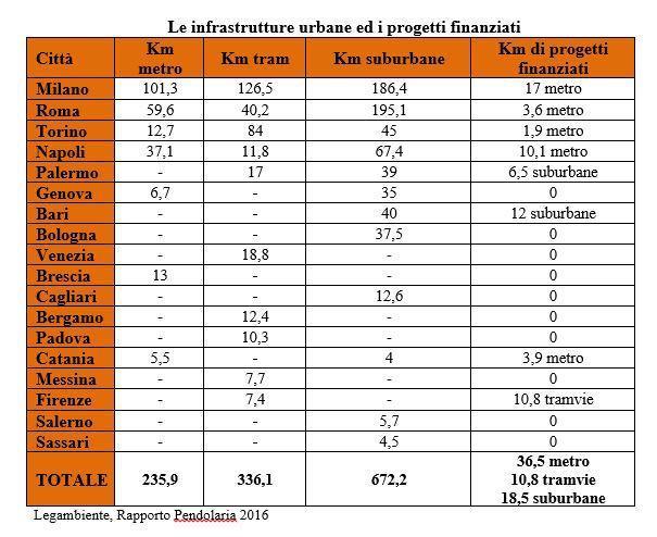 Nelle città italiane la lunghezza totale dei km di metropolitane è inferiore a quella della sola Madrid.