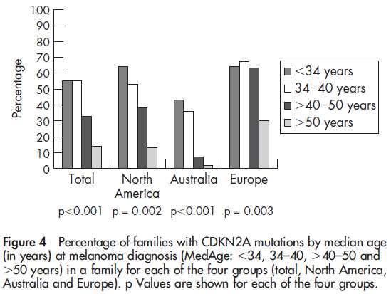 Detection rate correlata