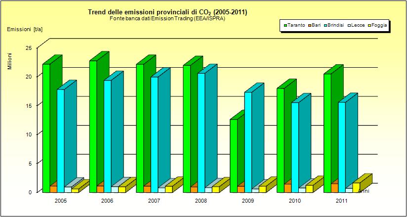 e Taranto e il secondo trend delle stesse emissioni dal 2007 al 2011 aggiornato e rivisto per l inserimento dei dati della BAT.