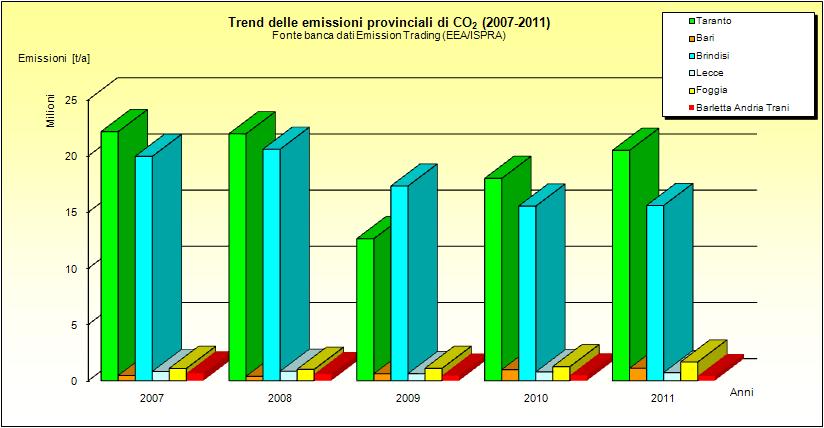 Fonte dati: Elaborazione ARPA Puglia su dati ISPRA Banca dati Emission Trading (EEA ISPRA) A livello provinciale osserviamo che, fino al 2008, la provincia che presentava le maggiori emissioni di CO2