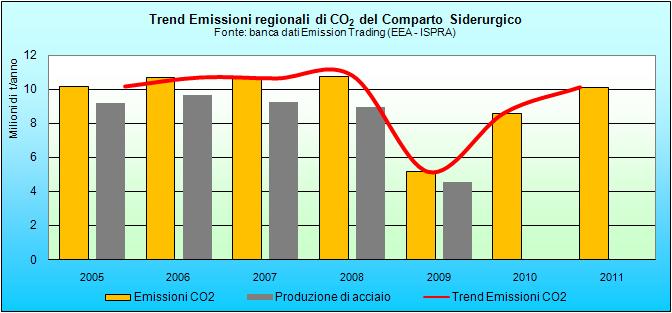 dl polo siderurgico. Seguono i grafici rappresentativi delle emissioni di CO 2 afferenti al comparto siderurgico ed energetico.