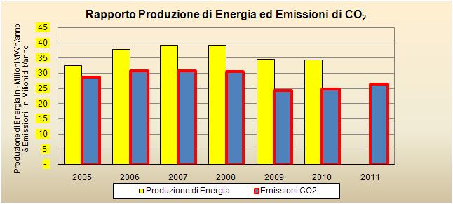 4 - Emissioni CO 2 Anni 2005-11 Fonte dati: Elaborazione ARPA Puglia su dati della Banca dati Emission Trading (EEA ISPRA) Fig.