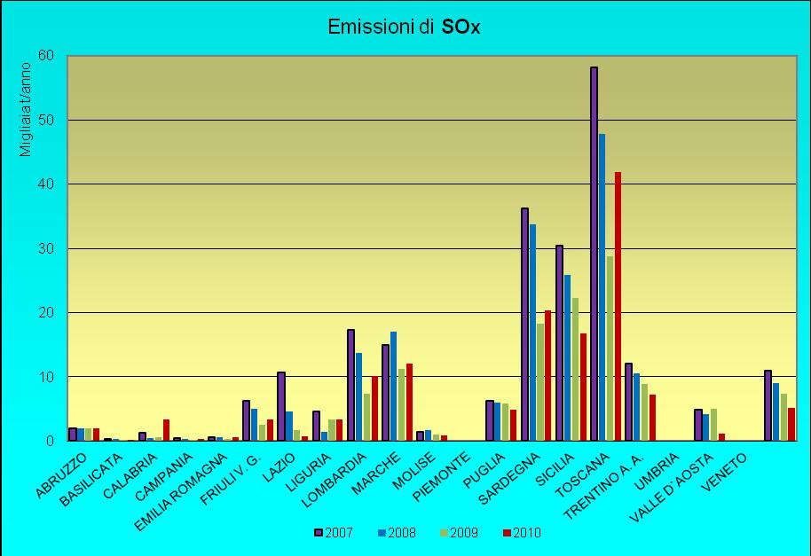 Nel 2010, le emissioni di ossidi di zolfo (SOx) a livello regionale (20.