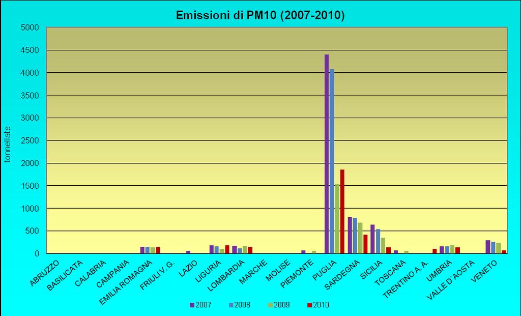 competenti Le emissioni industriali di polveri sottili della Puglia risultano le maggiori a livello nazionale. Nel 2007 tali emissioni erano pari a circa 4.