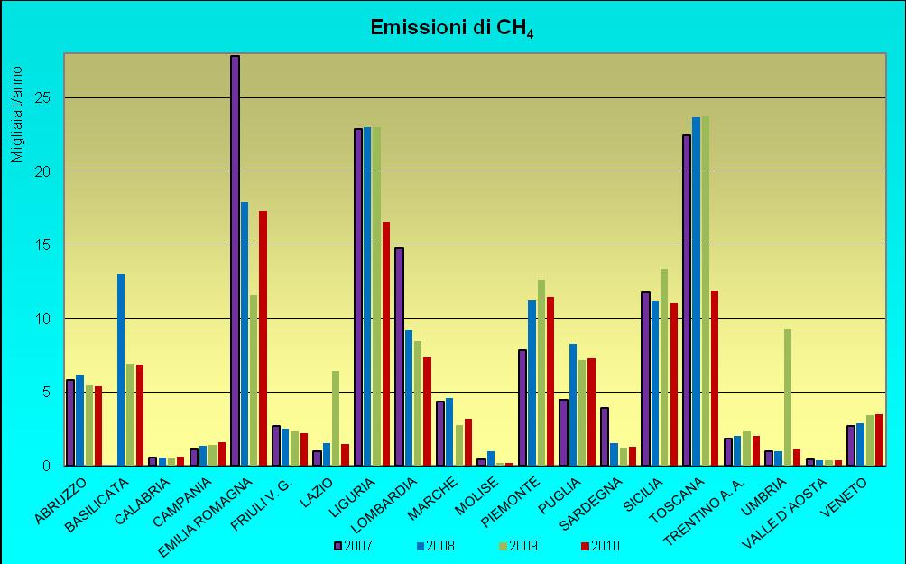 In riferimento al contributo percentuale sul dato nazionale, si rileva che la Puglia contribuisce per il 58.2 % alle emissioni di PM10 per il 2010. Fig.