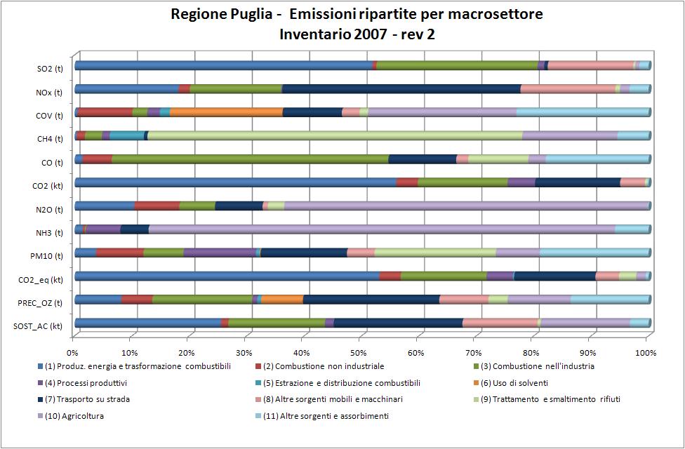 Per semplicità di lettura, le informazioni sono state aggregate per comparti emissivi, piuttosto che per macrosettori e attività SNAP, ovvero: energia, industria, riscaldamento (industriale e non),