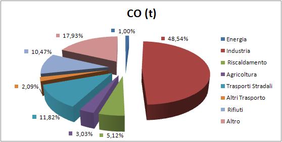 Fig.14 - Emissioni di Monossido di Carbonio per
