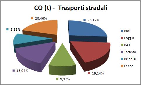 Foggia (18%), Bari (11%), Lecce e Brindisi (6%)