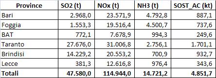 Fig.26 - Emissioni di sostanze acidificanti (NOx, SOx, NH 3 e SOST_AC) per Province Anno 2007 La valutazione delle incidenze, in termini emissivi, delle diverse province sul totale regionale mostra