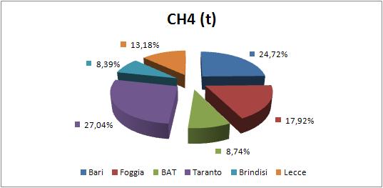 e Bari, che si attestano a valori intorno al 20%, legati al contributo emissivo degli NOx (trasporti) e dei COV (agricoltura e altro). Fig.