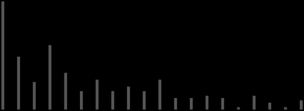 Regional distribu;on of Italian CR units Trend over the last 2 decades 60 50 47 1996 (N.116) N.