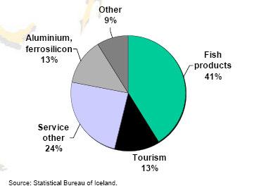 7.1 Quadro generale Il turismo è stato il settore produttivo che in Islanda ha avuto maggior crescita negli ultimi