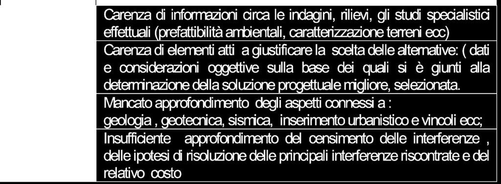 CRITICITA PIU RICORRENTI IN SEDE DI VERIFICA Nel Progetto Preliminare *Fonte: La verifica ai