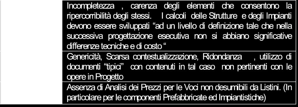 CRITICITA PIU RICORRENTI IN SEDE DI VERIFICA Nel Progetto Definitivo *Fonte: La verifica ai