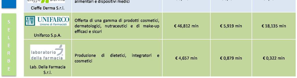 seguito evidenziamo i principali comparables dove la prima risulta al