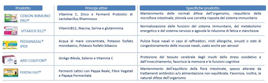 prodotti sono flaconi in PET, flaconi in vetro, cosmetica, pilloliere, monodose, chiusure, dosatori. La società opera nei due stabilimenti di Tavarnelle Val di Pesa (loc. Sambuca) e di Parma.
