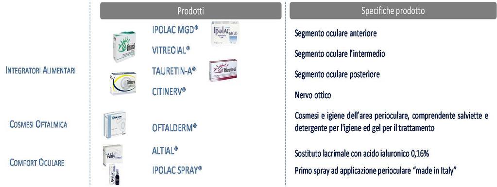 Attualmente i prodotti a marchio Pharcos sono distribuiti principalmente in Italia e in America Latina. la linea oculistica (BioDue Oftalimca biofta).