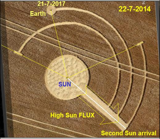 Cerchio del Agosto 0 Mostra la posizione della Terra al -7-07 rispetto alla direzione di
