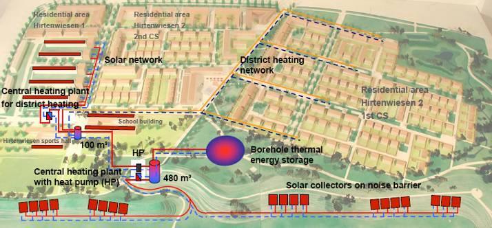 Possibile utilizzo di collettori a concentrazione (parabolic trough, Fresnel) La rete di teleriscaldamento deve permettere l