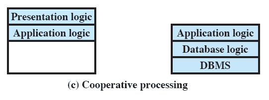 Classes of Client/Server Applications Client-based processing All application processing done