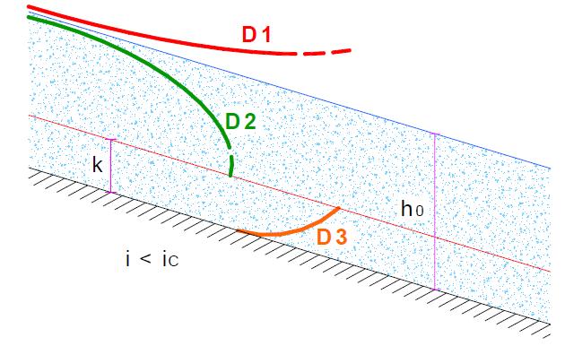 PROFILI DI MOTO PERMANENTE Profili di moto permanente per alvei a debole pendenza h 0 > k i < ic D1: lenta