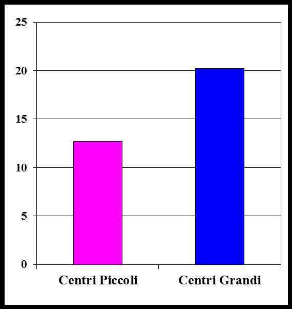 (36,6%) Centri Grandi (incidenza >13 pz/anno) = 206 (63,4%)
