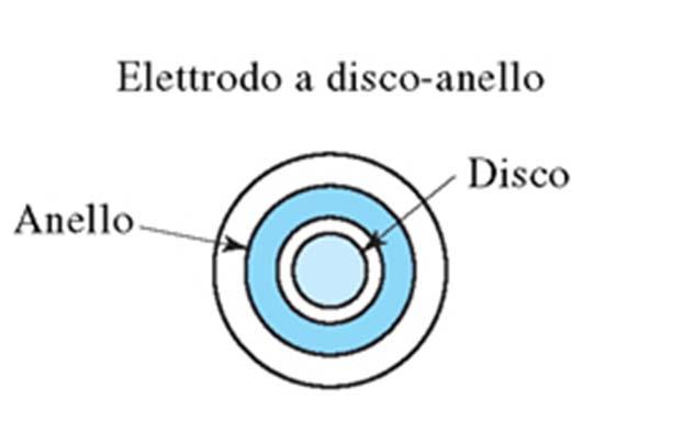 Elettrodo a disco-anello rotante (Rotating Ring-Disk Electrode, RRDE) Rappresenta una variante dell RDE molto utile per studiare gli intermedi di processi elettrodici complessi o le cinetiche