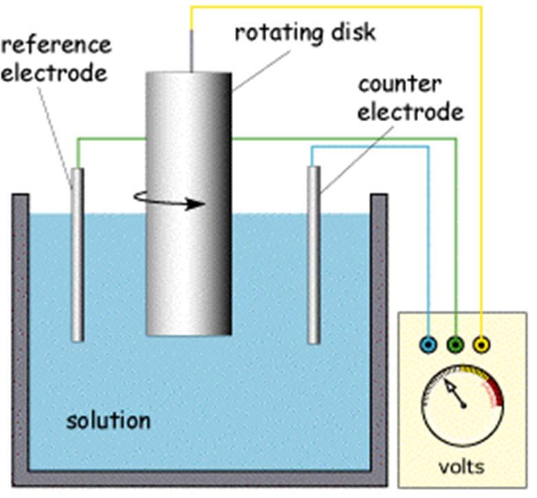 Elettrodo a disco rotante (RDE) Un approccio diverso alla voltammetria idrodinamica implica l impiego di un elettrodo a disco in grado di ruotare intorno al proprio asse, e quindi di agitare la