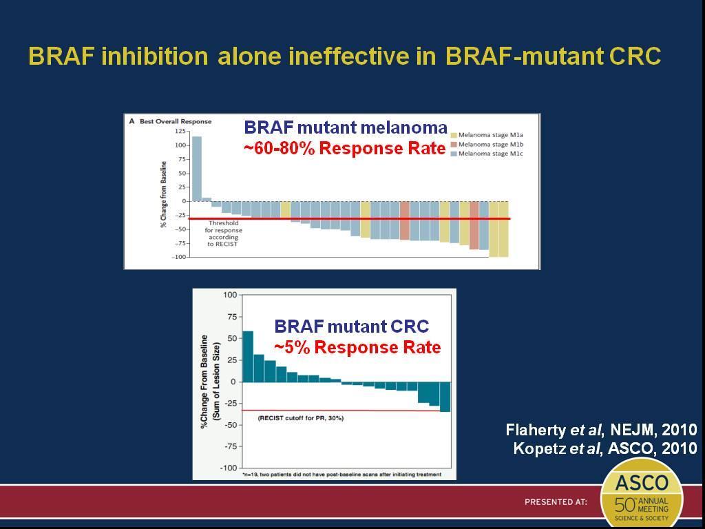 BRAF inhibition alone