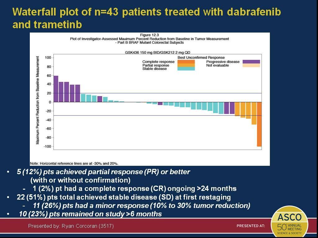 Waterfall plot of n=43 patients