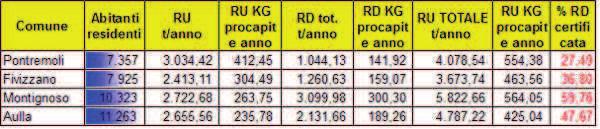 Nessuno dei Comuni di Massa - Carrara supera il 65% di raccolta differenziata certificata, le Amministrazioni con le percentuali più alte