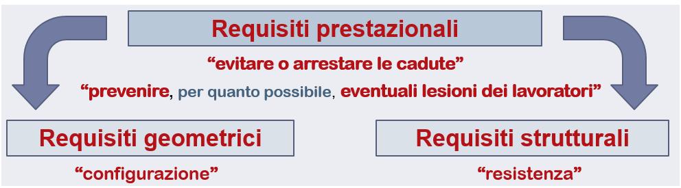 SICUREZZA NEI LAVORI IN QUOTA Dispositivi anticaduta Qualsiasi dispositivo di protezione contro le cadute (DPC o DPI) deve presentare una configurazione ed una resistenza tali da evitare o da