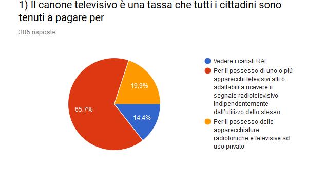 INDAGINE SUL CANONE TV IN BOLLETTA. CONSUMATORI INFORMATI, MA CRITICI SU PAGAMENTO.