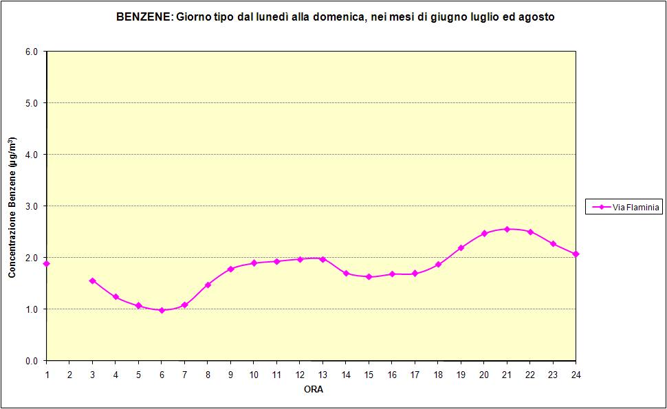 4 C 6H 6 - Andamento orario della concentrazione registrato nella stazione Via Flaminia durante il periodo estivo.