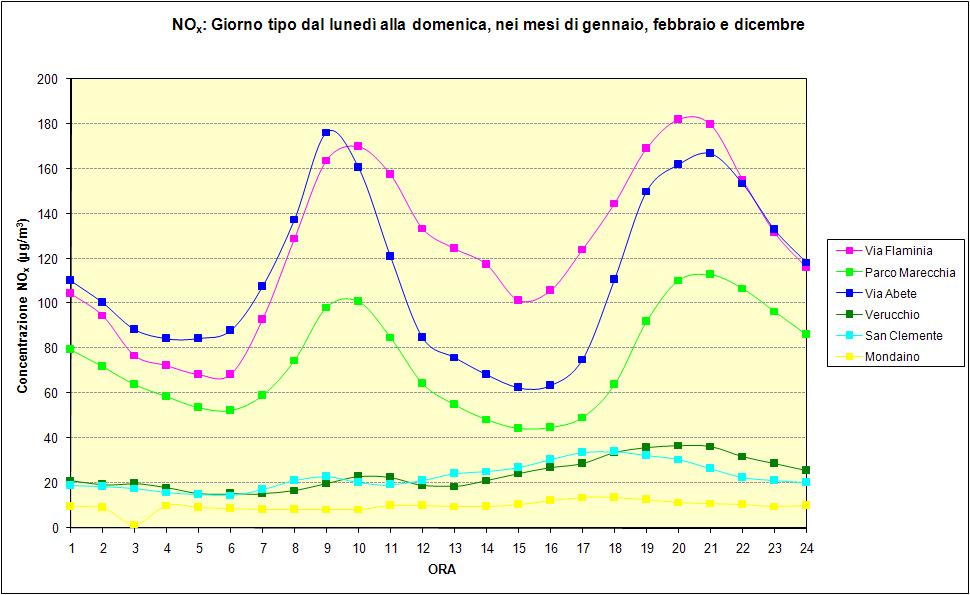 Fig. 5.1.19 NO X - Andamento orario della concentrazione registrato nella stazioni della rete durante il periodo invernale.