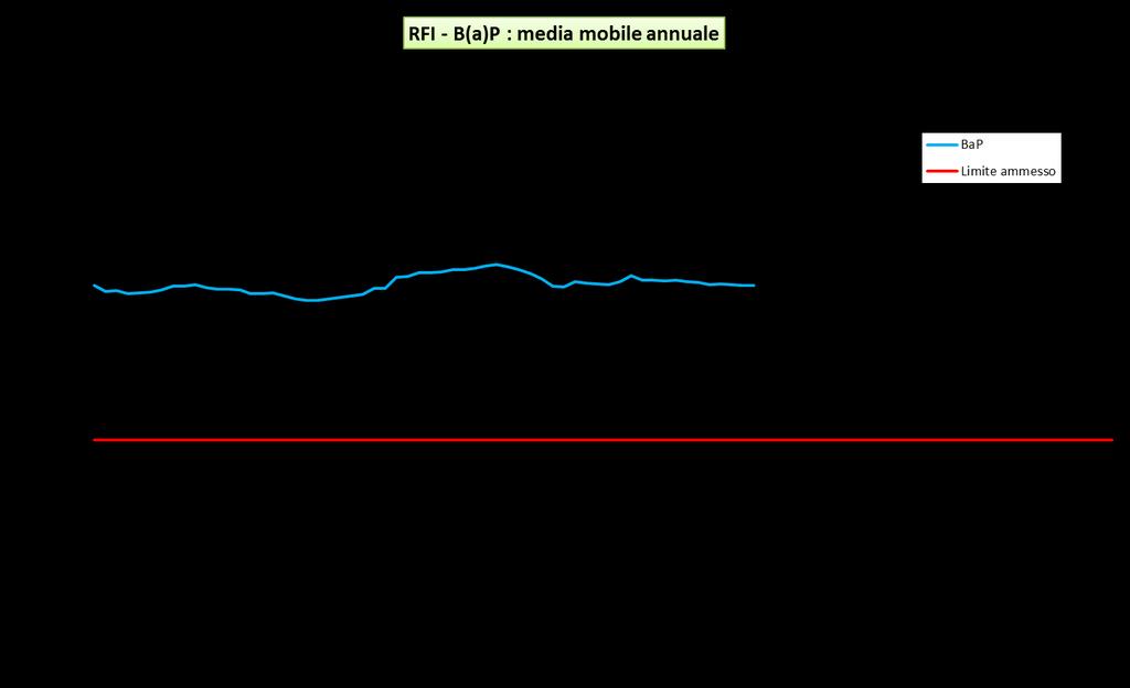 Figura 29: indicatore prescrizione sulla media del BaP registrato in RFI nei 12 mesi precedenti. Valore obiettivo: 1 ng/m3.