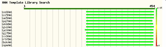 Template identification La ricerca dei domini viene fatta secondo criteri si similarità locale, allo scopo di identificare sottoregioni ad alto