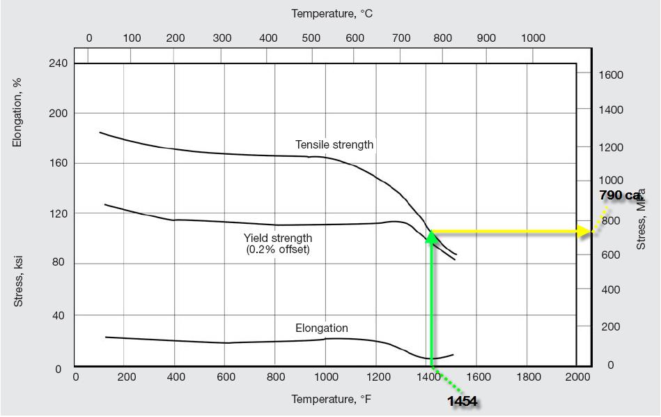 Materiali per le palettature rotoriche La scelta dei materiali in base alle caratteristiche resistenziali e alle alte temperature risultate conduce alle superleghe