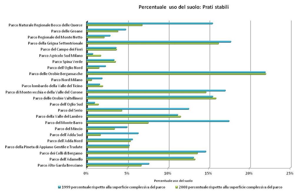 2008 2008 percentuale rispetto alla superficie 1999-2000 1999 percentuale rispetto alla superficie variazione (ha) variazione percentuale rispetto a tutto il parco 1999-2008 variazione percentuale