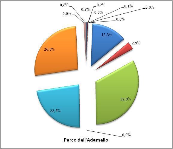 Residenziale Residenziale USO DEL SUOLO 2008 Legenda USO DEL SUOLO 2008 Legenda Parco Alto Garda Bresciano Parco dell Adamello 2,8% 0,4%