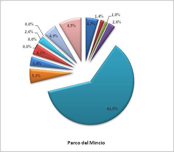 Residenziale Residenziale USO DEL SUOLO 2008 Legenda USO DEL SUOLO 2008 Legenda Parco del Mincio Parco del Monte Barro 4,7% 1,4%