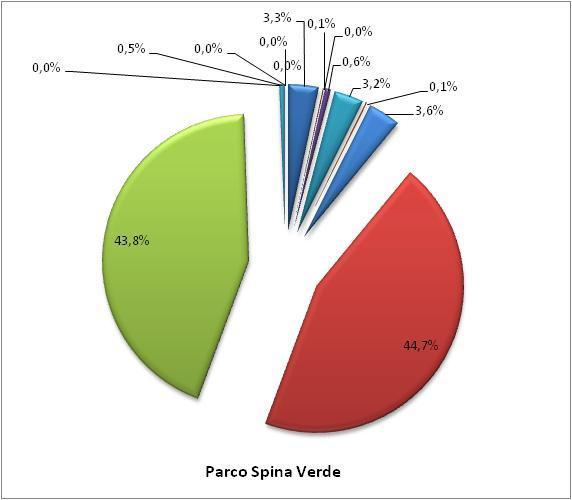 Residenziale Residenziale USO DEL SUOLO 2008 Legenda USO DEL SUOLO 2008 Legenda Parco dell Oglio Nord Parco Spina Verde 2,8% 0,4%