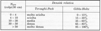 dinamica Standard Penetration Test SPT