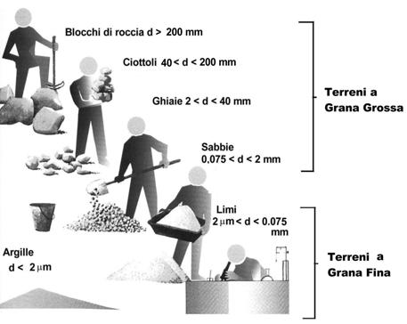 Geotecnica e di Tecnica